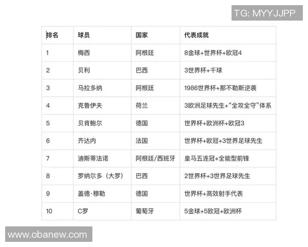全球现役与退役足球明星综合实力与地位权威排名榜单